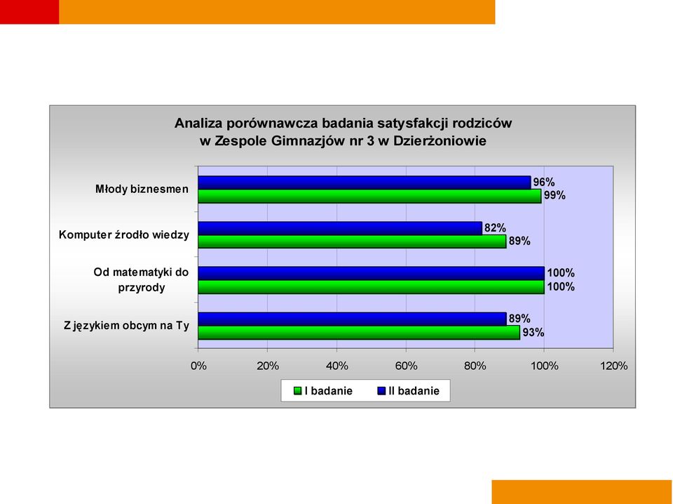 Komputer źrodło wiedzy 82% 89% Od matematyki do przyrody Z