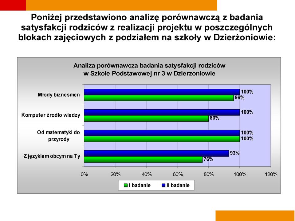 satysfakcji rodziców w Szkole Podstawowej nr 3 w Dzierzoniowie Młody biznesmen 96% Komputer źrodło