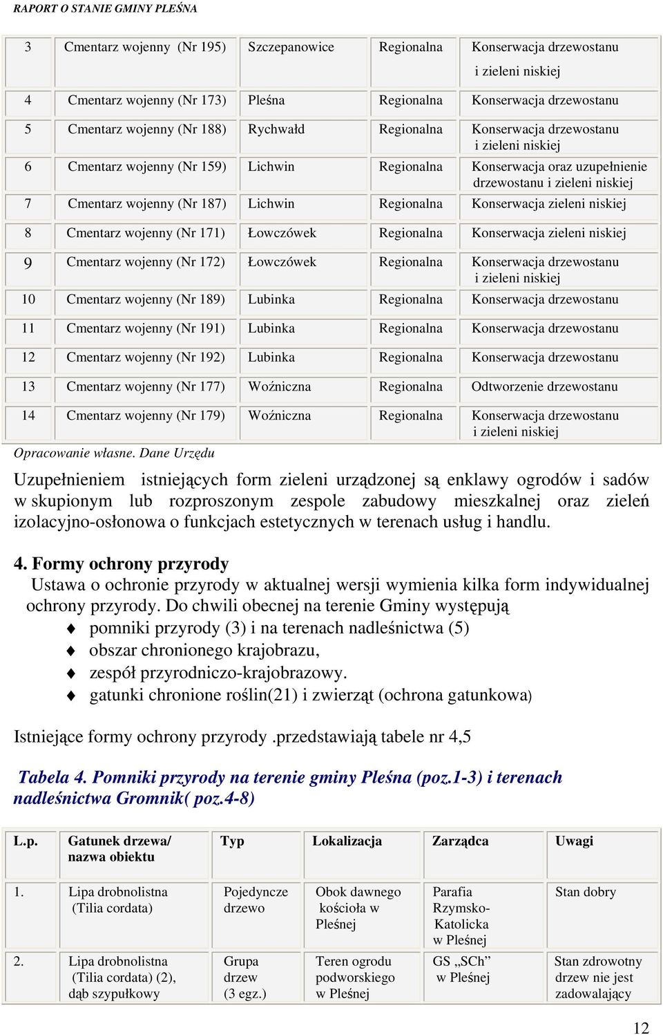 Lichwin Regionalna Konserwacja zieleni niskiej 8 Cmentarz wojenny (Nr 171) Łowczówek Regionalna Konserwacja zieleni niskiej 9 Cmentarz wojenny (Nr 172) Łowczówek Regionalna Konserwacja drzewostanu i