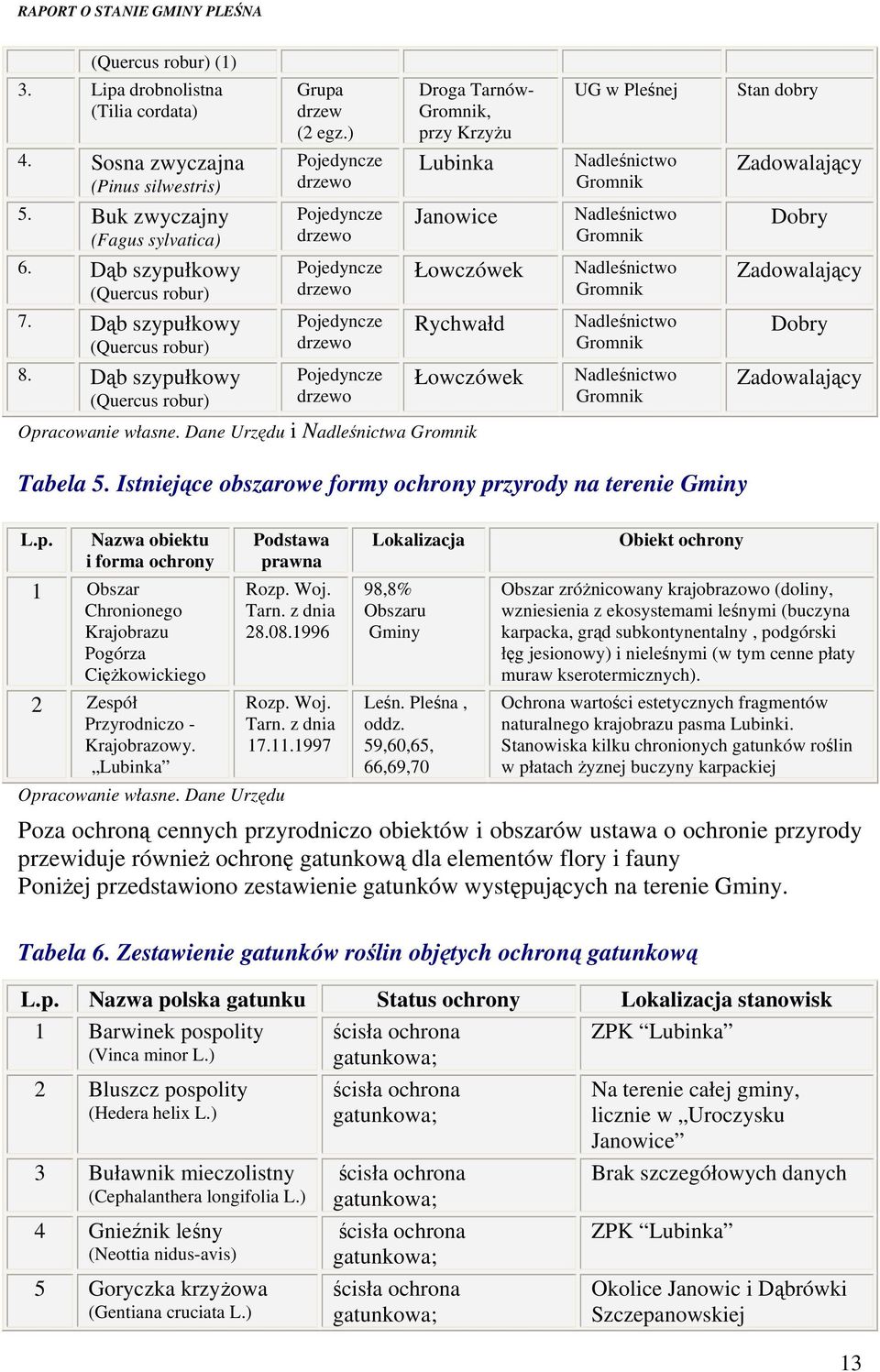 Dąb szypułkowy (Quercus robur) Pojedyncze drzewo Łowczówek Nadleśnictwo Gromnik Zadowalający 7. Dąb szypułkowy (Quercus robur) Pojedyncze drzewo Rychwałd Nadleśnictwo Gromnik Dobry 8.