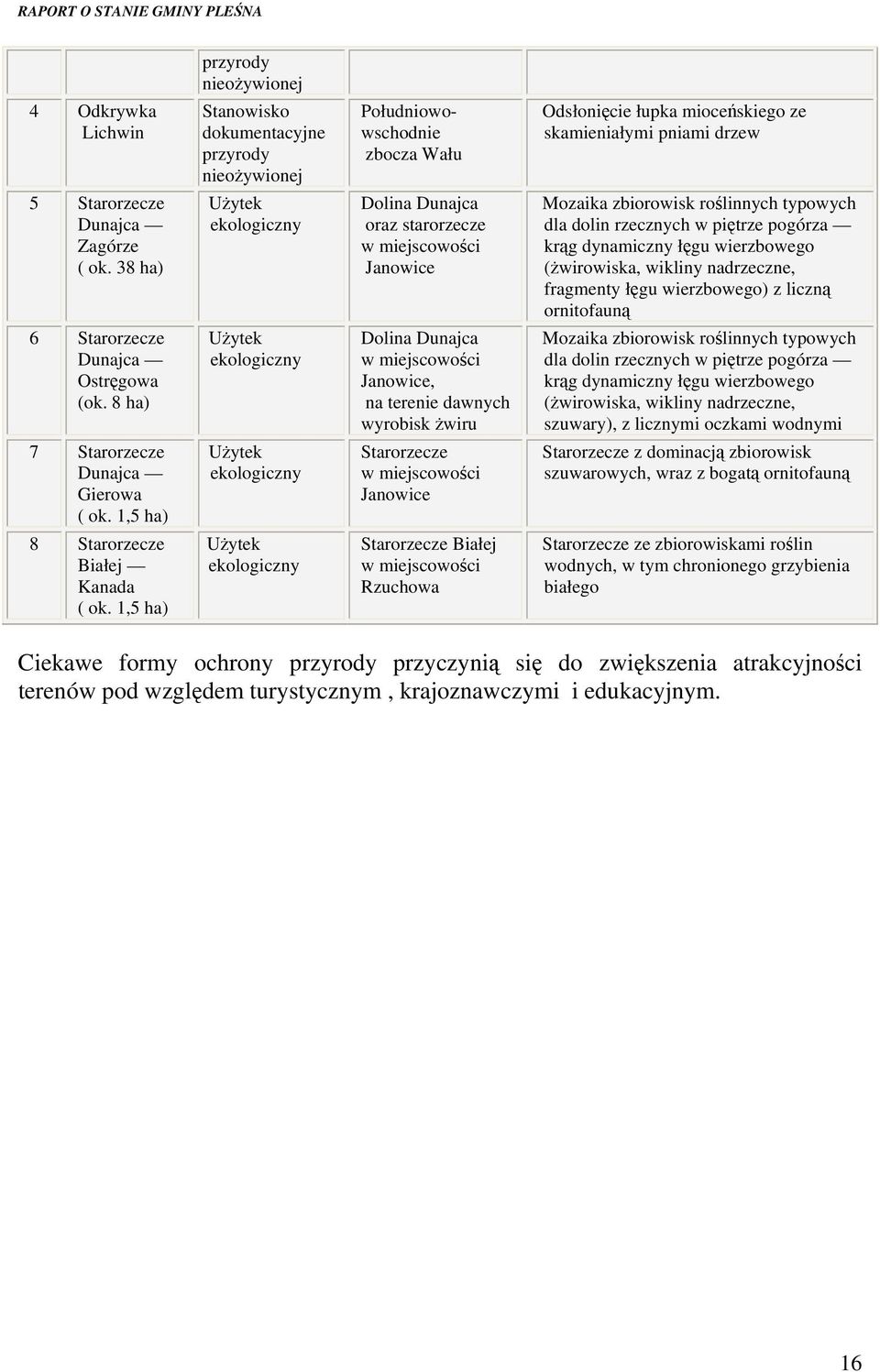 38 ha) Użytek ekologiczny Dolina Dunajca oraz starorzecze w miejscowości Janowice Mozaika zbiorowisk roślinnych typowych dla dolin rzecznych w piętrze pogórza krąg dynamiczny łęgu wierzbowego