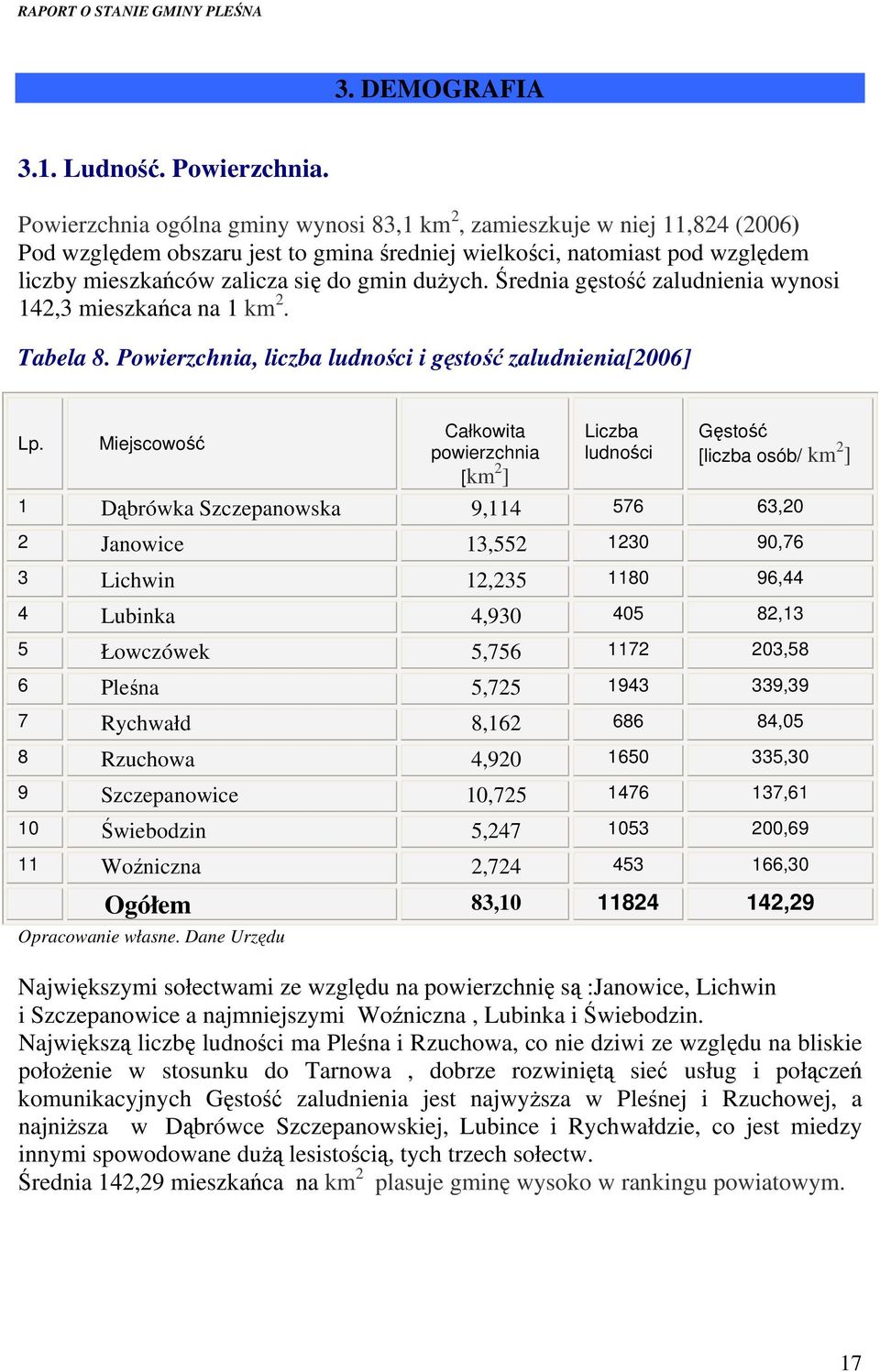 dużych. Średnia gęstość zaludnienia wynosi 142,3 mieszkańca na 1 km 2. Tabela 8. Powierzchnia, liczba ludności i gęstość zaludnienia[2006] Lp.