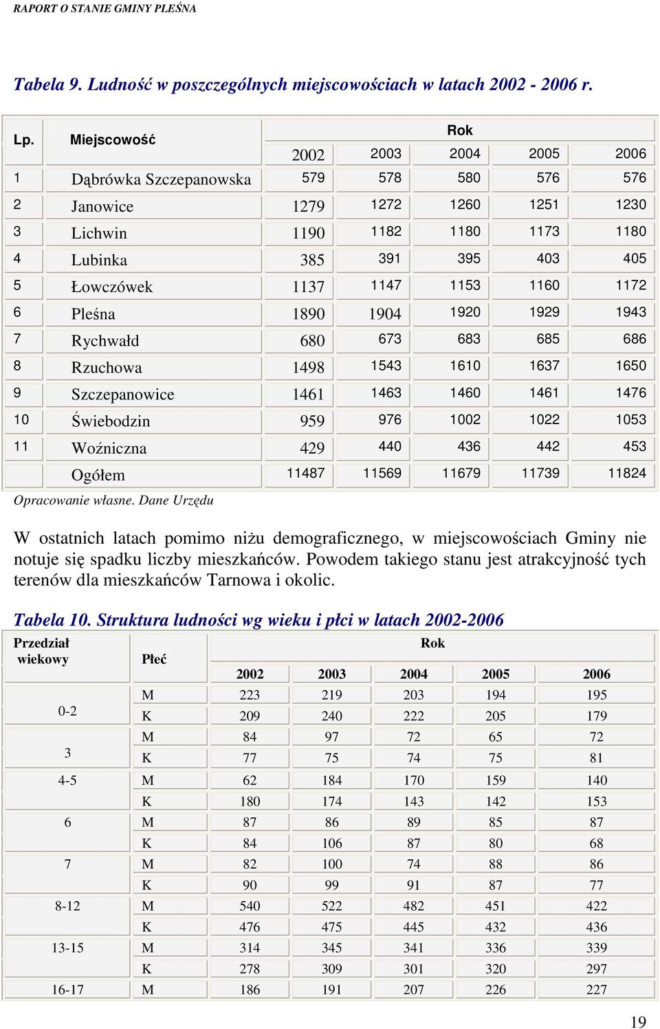 1137 1147 1153 1160 1172 6 Pleśna 1890 1904 1920 1929 1943 7 Rychwałd 680 673 683 685 686 8 Rzuchowa 1498 1543 1610 1637 1650 9 Szczepanowice 1461 1463 1460 1461 1476 10 Świebodzin 959 976 1002 1022
