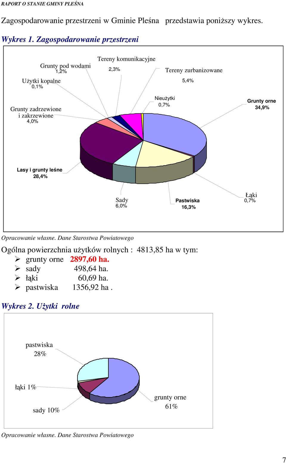 4,0% Nieużytki 0,7% Grunty orne 34,9% Lasy i grunty leśne 28,4% Sady 6,0% Pastwiska 16,3% Łąki 0,7% Opracowanie własne.