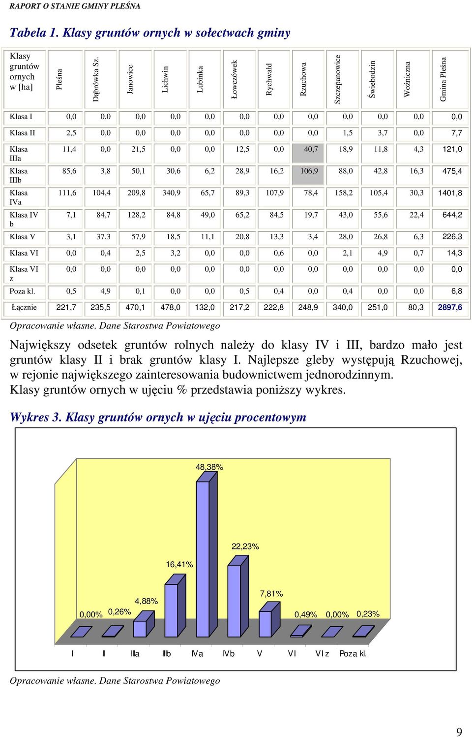 1,5 3,7 0,0 7,7 Klasa IIIa Klasa IIIb Klasa IVa Klasa IV b 11,4 0,0 21,5 0,0 0,0 12,5 0,0 40,7 18,9 11,8 4,3 121,0 85,6 3,8 50,1 30,6 6,2 28,9 16,2 106,9 88,0 42,8 16,3 475,4 111,6 104,4 209,8 340,9