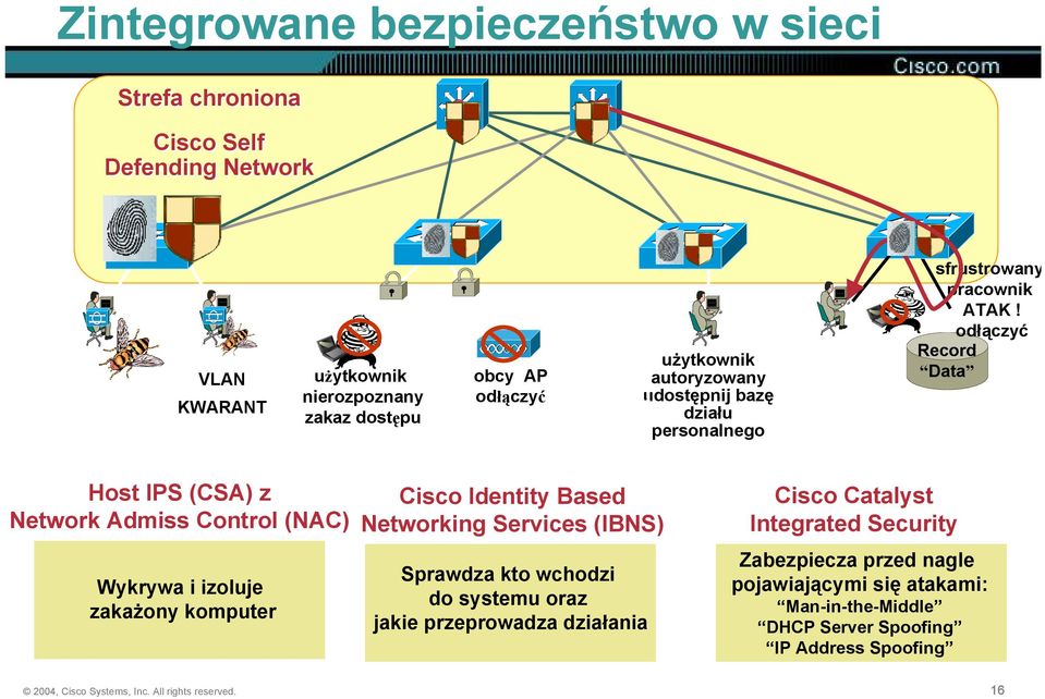 odłączyć Record Data Host IPS (CSA) z Network Admiss Control (NAC) Wykrywa i izoluje zakażony komputer Cisco Identity Based Networking Services (IBNS) Sprawdza kto