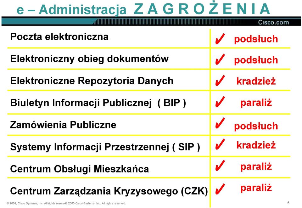 ( SIP ) Centrum Obsługi Mieszkańca Centrum Zarządzania Kryzysowego (CZK) podsłuch podsłuch kradzież paraliż