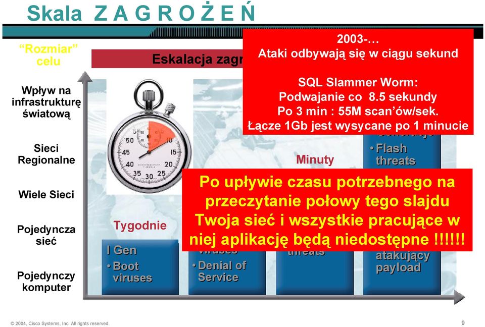 Następne Łącze 1Gb jest wysycane Generacje po 1 minucie Flash Minuty threats Ogromne Po upływie III czasu Gen potrzebnego na Dni DDoS przeczytanie Distributed połowy tego wywoływ.