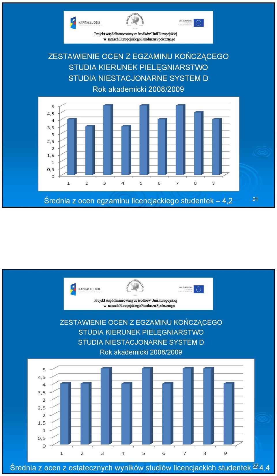 SYSTEM D Rok akademicki 2008/2009 22 Średnia z ocen z ostatecznych wyników studiów