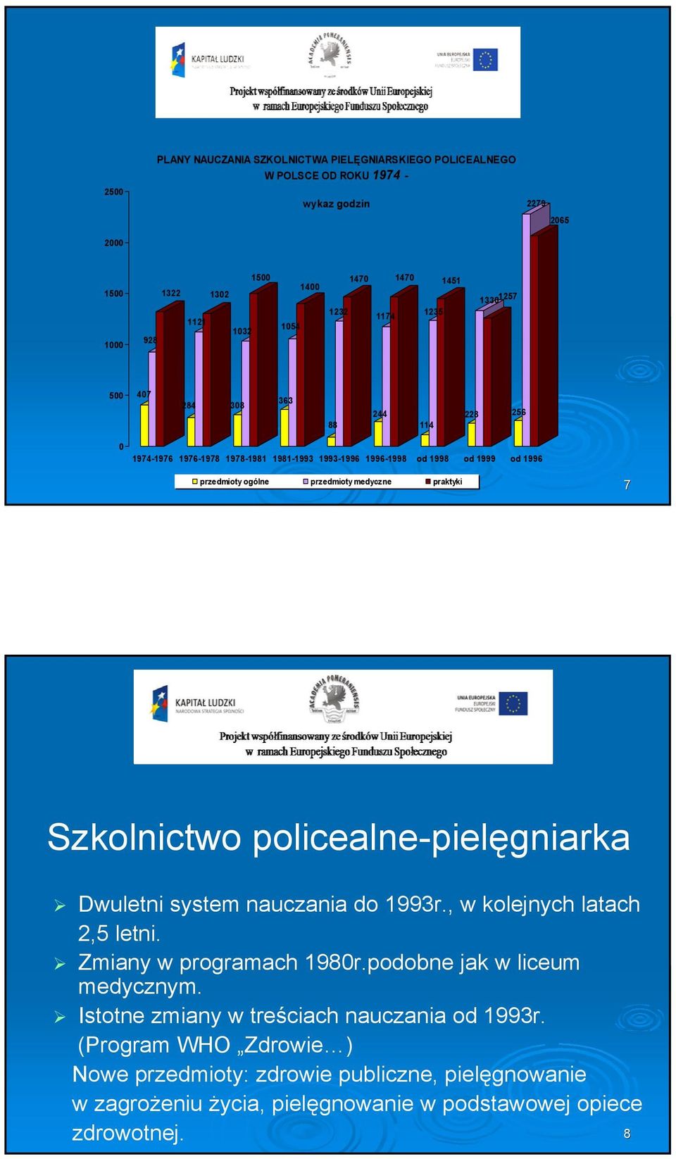 medyczne praktyki 7 Szkolnictwo policealne-pielęgniarka Dwuletni system nauczania do 1993r., w kolejnych latach 2,5 letni. Zmiany w programach 1980r.podobne jak w liceum medycznym.