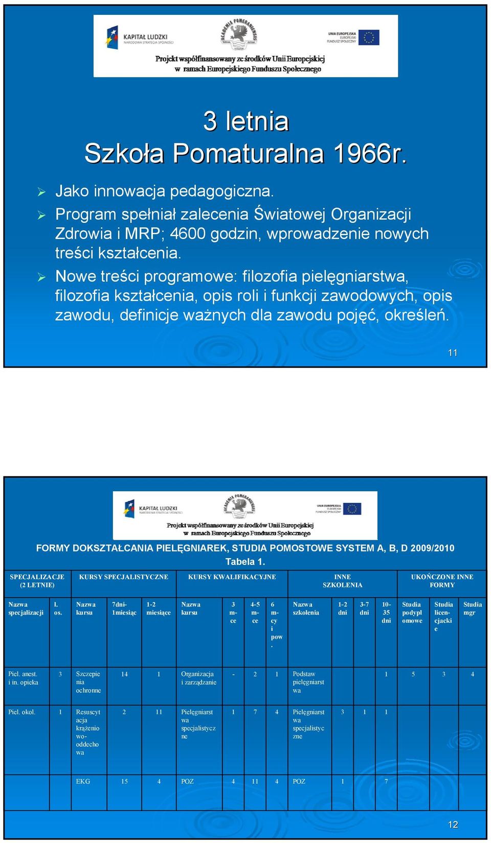 11 FORMY DOKSZTAŁCANIA PIELĘGNIAREK, STUDIA POMOSTOWE SYSTEM A, B, D 2009/2010 Tabela 1.