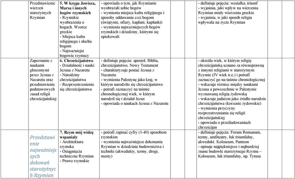 Wzorce greckie - Miejsca kultu religijnego i służba bogom - Najważniejsi bogowie rzymscy 6.