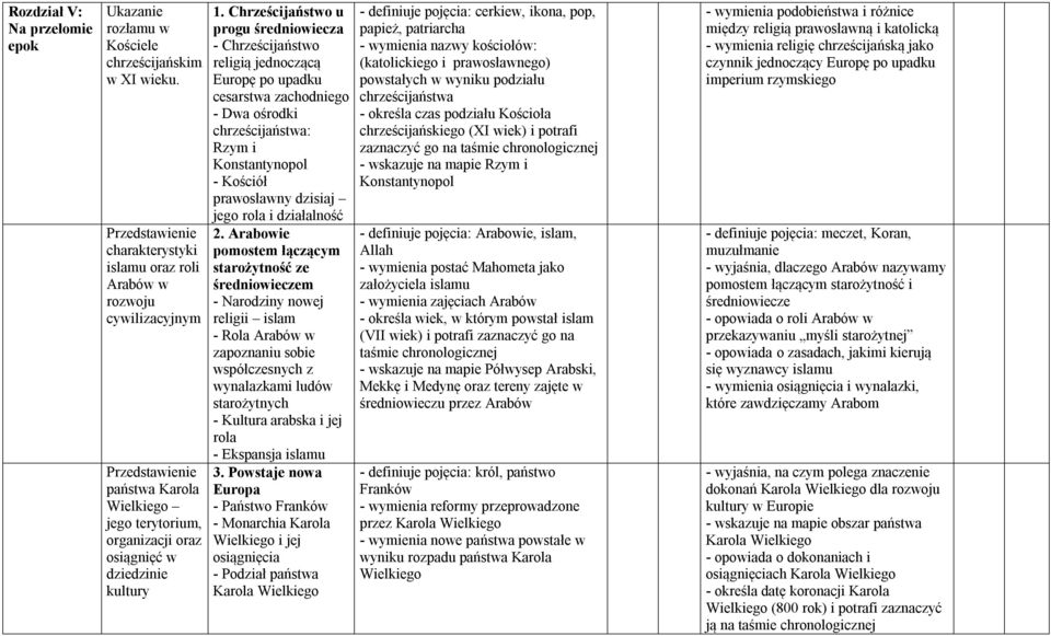 Chrześcijaństwo u progu średniowiecza - Chrześcijaństwo religią jednoczącą Europę po upadku cesarstwa zachodniego - Dwa ośrodki chrześcijaństwa: Rzym i Konstantynopol - Kościół prawosławny dzisiaj