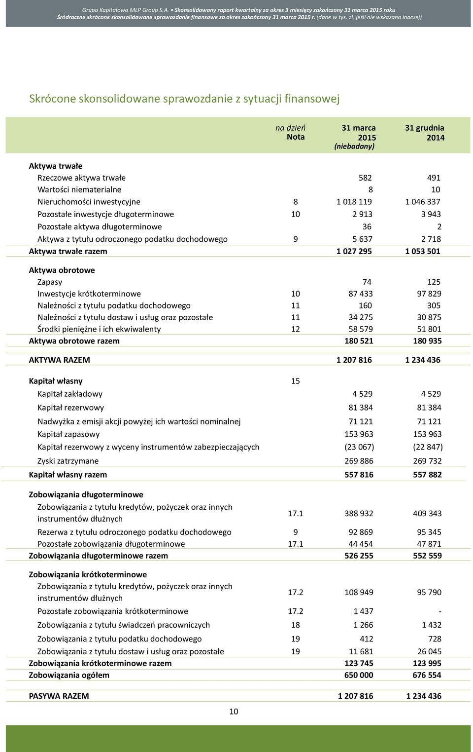 Aktywa trwałe razem 1 027 295 1 053 501 Aktywa obrotowe Zapasy 74 125 Inwestycje krótkoterminowe 10 87 433 97 829 Należności z tytułu podatku dochodowego 11 160 305 Należności z tytułu dostaw i usług