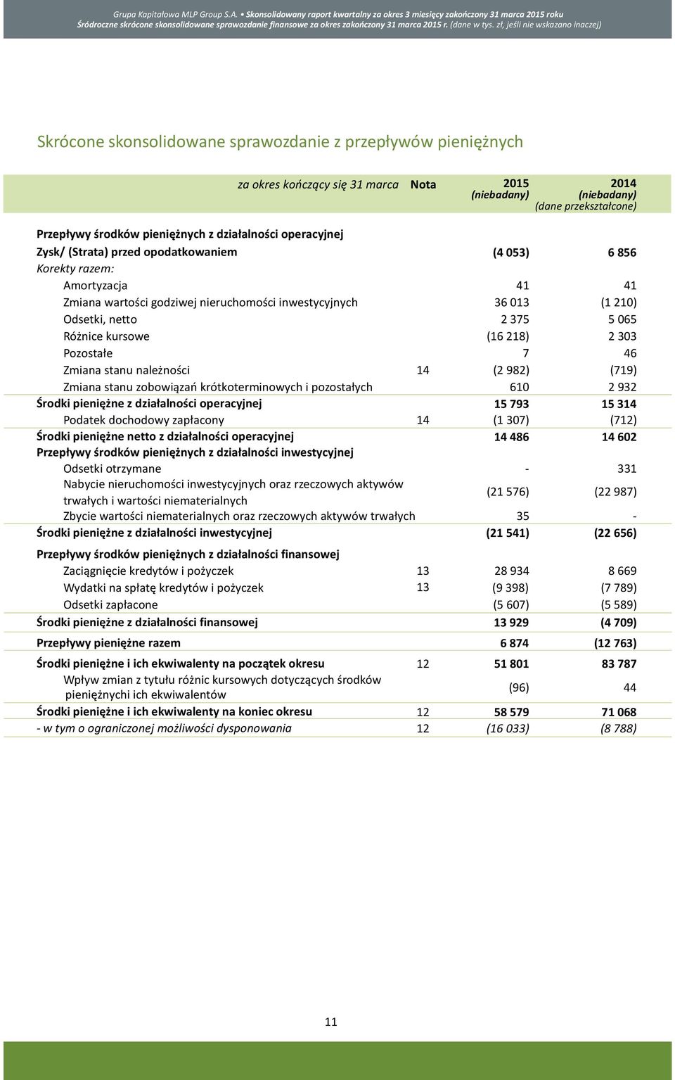 kursowe (16 218) 2 303 Pozostałe 7 46 Zmiana stanu należności 14 (2 982) (719) Zmiana stanu zobowiązań krótkoterminowych i pozostałych 610 2 932 Środki pieniężne z działalności operacyjnej 15 793 15