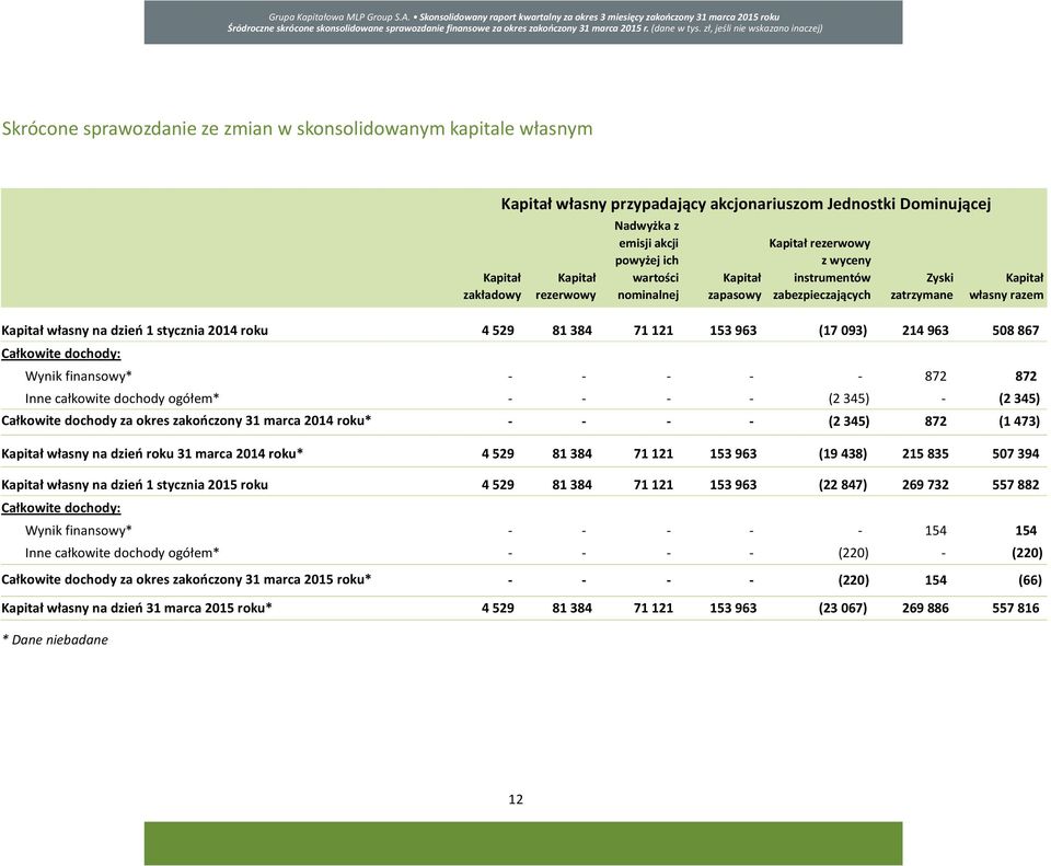 121 153 963 (17 093) 214 963 Całkowite dochody: Wynik finansowy* - - - - - 872 Inne całkowite dochody ogółem* - - - - (2 345) - Całkowite dochody za okres zakończony 31 marca 2014 roku* - - - - (2