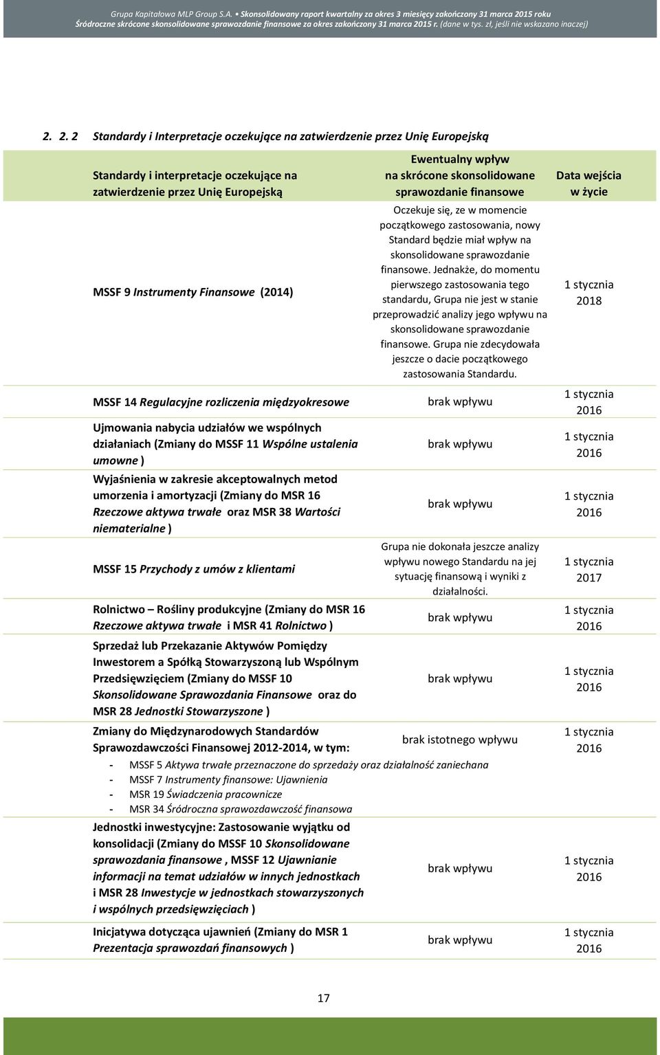 i amortyzacji (Zmiany do MSR 16 Rzeczowe aktywa trwałe oraz MSR 38 Wartości niematerialne ) MSSF 15 Przychody z umów z klientami Rolnictwo Rośliny produkcyjne (Zmiany do MSR 16 Rzeczowe aktywa trwałe