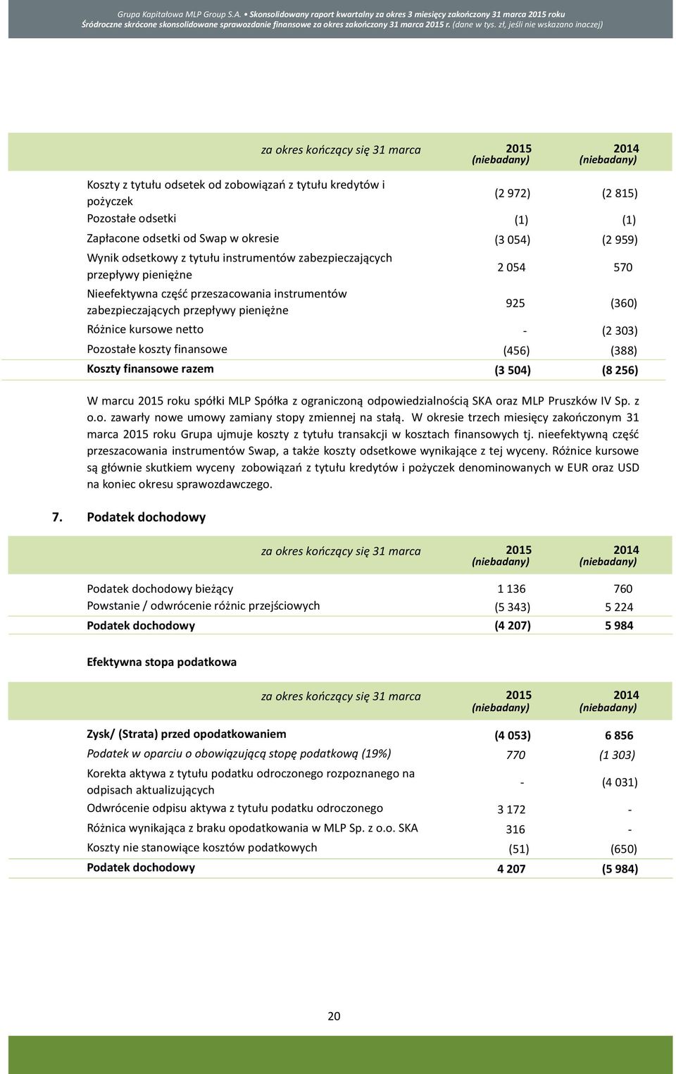 925 (360) Różnice kursowe netto - (2 303) Pozostałe koszty finansowe (456) (388) Koszty finansowe razem (3 504) (8 256) W marcu 2015 roku spółki MLP Spółka z ograniczoną odpowiedzialnością SKA oraz