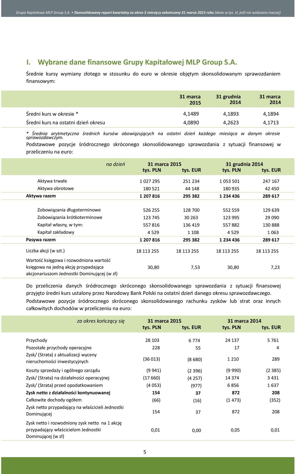 Średni kurs na ostatni dzień okresu 4,0890 4,2623 4,1713 * Średnia arytmetyczna średnich kursów obowiązujących na ostatni dzień każdego miesiąca w danym okresie sprawozdawczym.