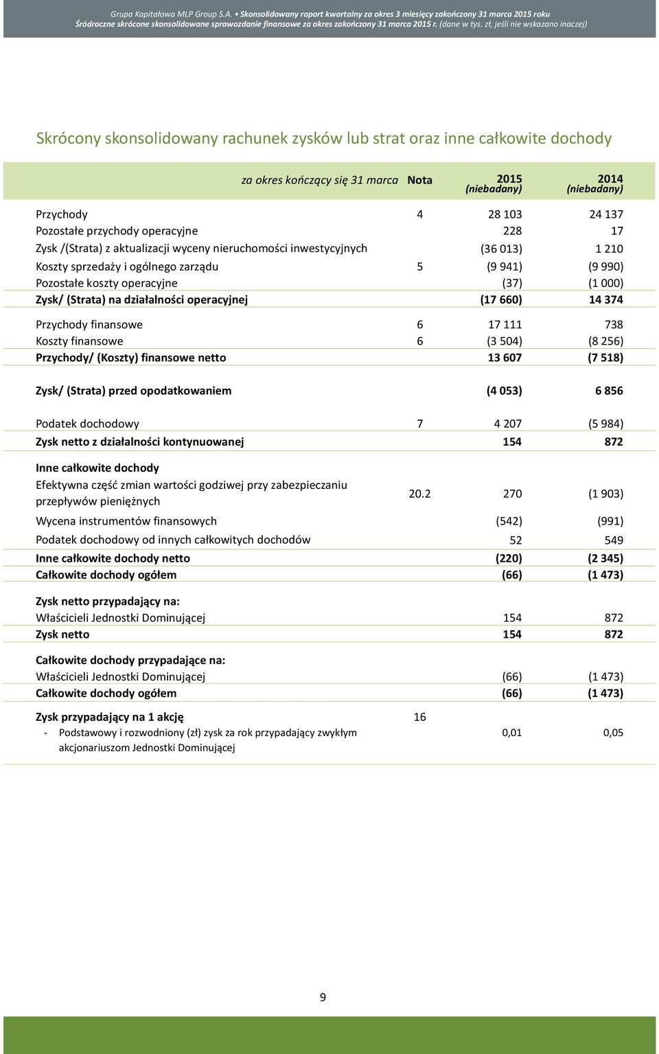 (Strata) na działalności operacyjnej (17 660) 14 374 Przychody finansowe 6 17 111 738 Koszty finansowe 6 (3 504) (8 256) Przychody/ (Koszty) finansowe netto 13 607 (7 518) Zysk/ (Strata) przed