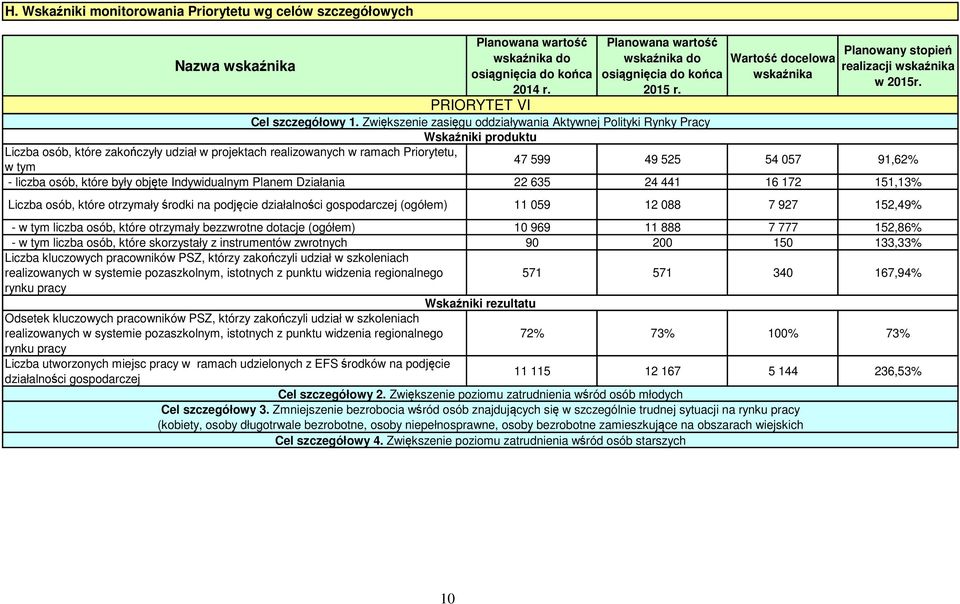 Wskaźniki produktu Liczba osób, które zakończyły udział w projektach realizowanych w ramach Priorytetu, w tym 47 599 49 525 54 057 91,62% - liczba osób, które były objęte Indywidualnym Planem