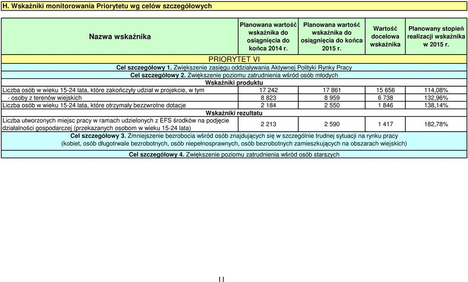 Zwiększenie poziomu zatrudnienia wśród osób młodych Wskaźniki produktu Liczba osób w wieku 15-24 lata, które zakończyły udział w projekcie, w tym 17 242 17 861 15 656 114,08% - osoby z terenów