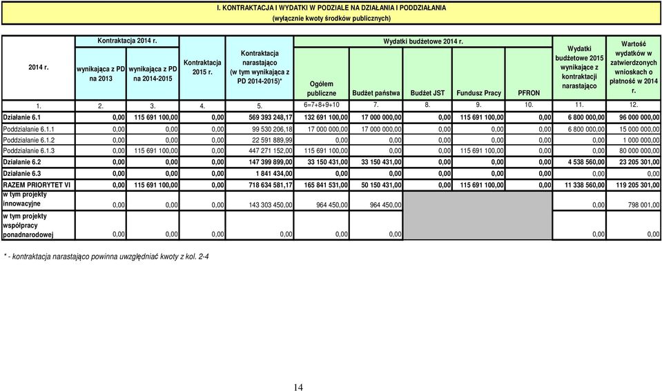 Ogółem publiczne Budżet państwa Budżet JST Fundusz Pracy PFRON Wydatki budżetowe 2015 wynikające z kontraktacji narastająco 1. 2. 3. 4. 5. 6=7+8+9+10 7. 8. 9. 10. 11. 12.