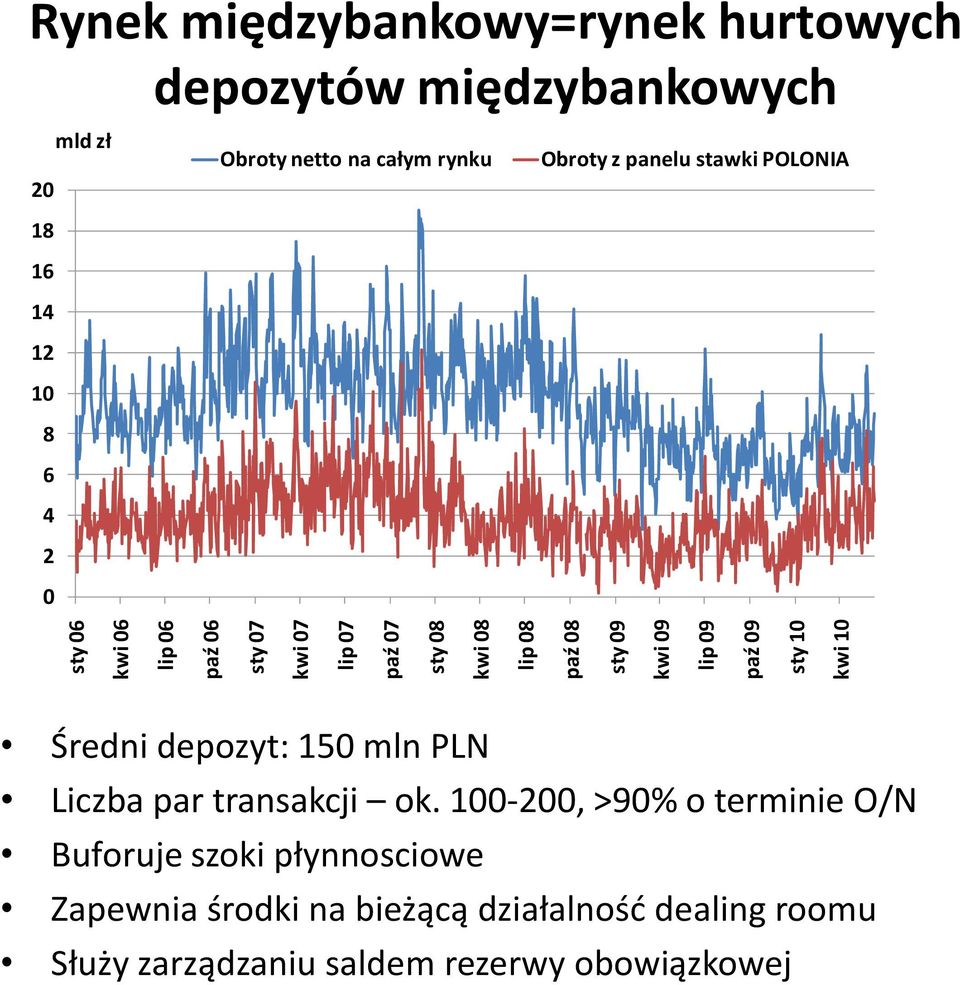 rynku Obroty z panelu stawki POLONIA Średni depozyt: 150 mln PLN Liczba par transakcji ok.