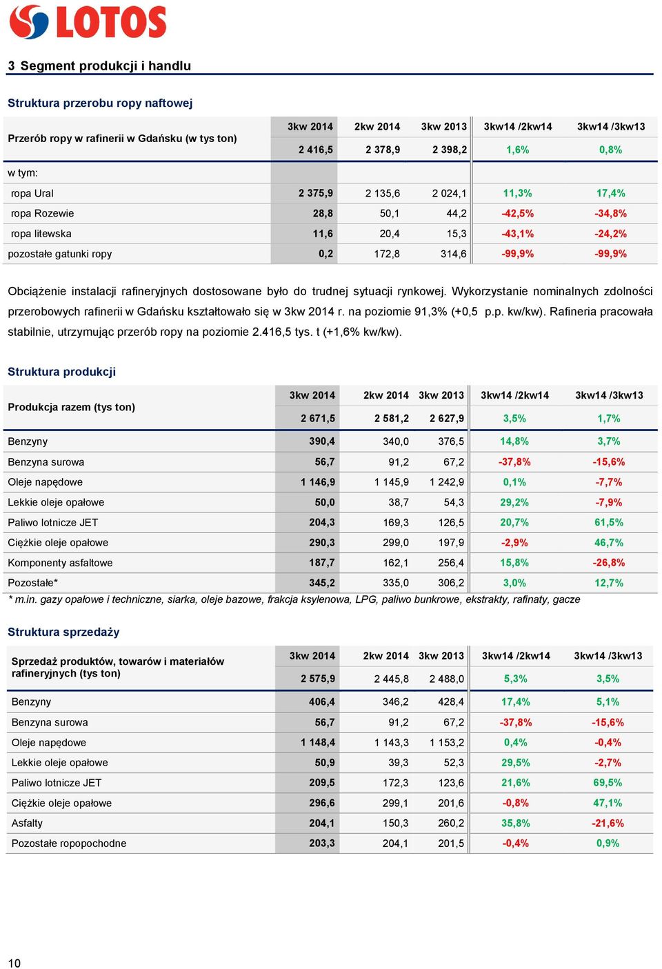 instalacji rafineryjnych dostosowane było do trudnej sytuacji rynkowej. Wykorzystanie nominalnych zdolności przerobowych rafinerii w Gdańsku kształtowało się w 3kw 2014 r. na poziomie 91,3% (+0,5 p.p. kw/kw).