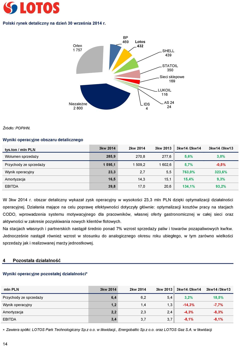 ton / mln PLN 3kw 2014 2kw 2014 3kw 2013 3kw14 /2kw14 3kw14 /3kw13 Wolumen sprzedaży 285,9 270,8 277,6 5,6% 3,0% Przychody ze sprzedaży 1 595,1 1 509,2 1 602,6 5,7% -0,5% Wynik operacyjny 23,3 2,7