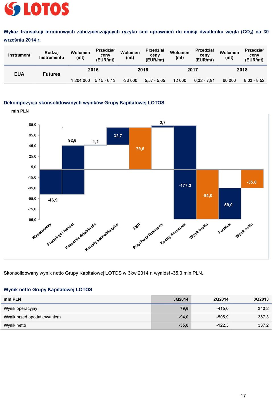 2017 2018 1 204 000 5,15-6,13-33 000 5,57-5,65 12 000 6,32-7,91 60 000 8,03-8,52 Dekompozycja skonsolidowanych wyników Grupy Kapitałowej LOTOS mln PLN 85,0 3,7 65,0 45,0 92,6 1,2 32,7 79,6 25,0