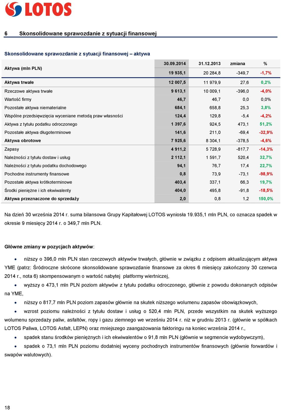 684,1 658,8 25,3 3,8% Wspólne przedsięwzięcia wyceniane metodą praw własności 124,4 129,8-5,4-4,2% Aktywa z tytułu podatku odroczonego 1 397,6 924,5 473,1 51,2% Pozostałe aktywa długoterminowe 141,6