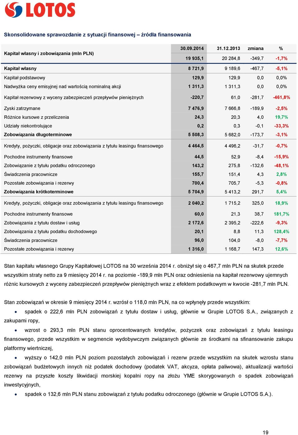 0,0% Kapitał rezerwowy z wyceny zabezpieczeń przepływów pieniężnych -220,7 61,0-281,7-461,8% Zyski zatrzymane 7 476,9 7 666,8-189,9-2,5% Różnice kursowe z przeliczenia 24,3 20,3 4,0 19,7% Udziały