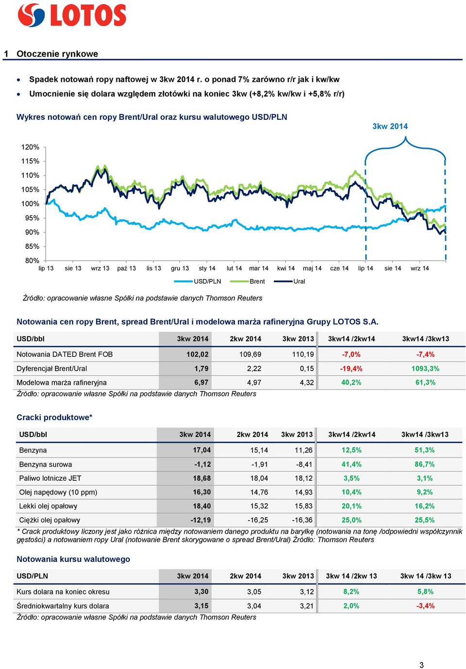 110% 105% 100% 95% 90% 85% 80% lip 13 sie 13 wrz 13 paź 13 lis 13 gru 13 sty 14 lut 14 mar 14 kwi 14 maj 14 cze 14 lip 14 sie 14 wrz 14 USD/PLN Brent Ural Źródło: opracowanie własne Spółki na