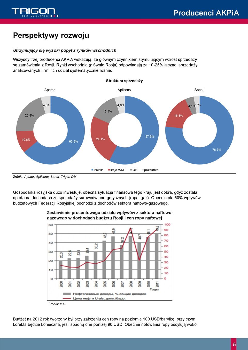 Struktura sprzedaży Apator Aplisens Sonel 4,6% 4,9% 4,1% 2,8% 20,8% 13,4% 16,3% 10,6% 63,9% 24,1% 57,5% 76,7% Polska kraje WNP UE pozostałe Źródło: Apator, Aplisens, Sonel, Trigon DM Gospodarka