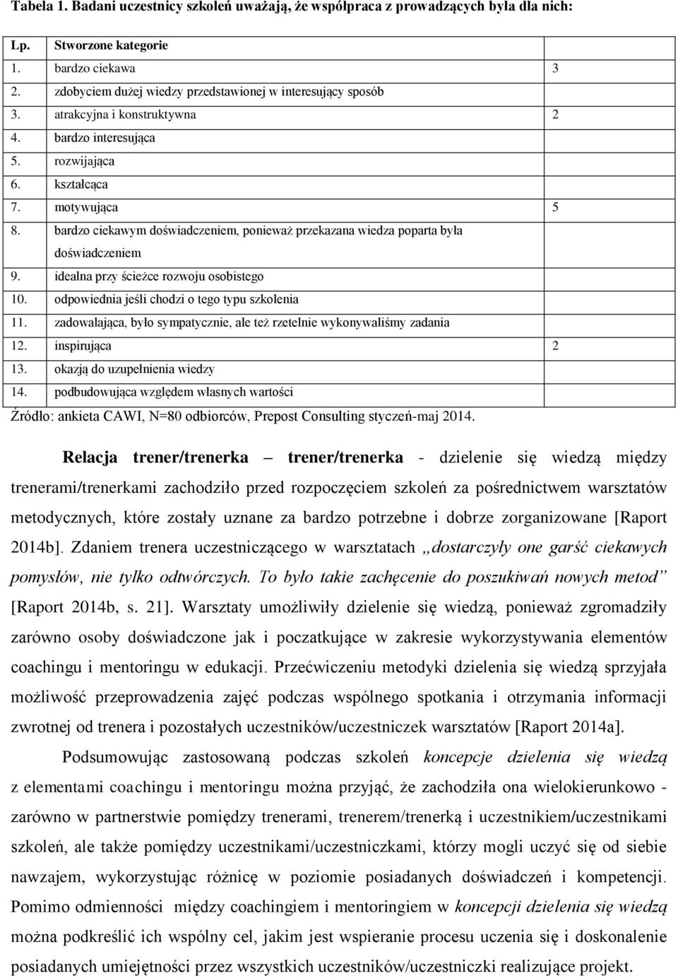 idealna przy ścieżce rozwoju osobistego 10. odpowiednia jeśli chodzi o tego typu szkolenia 11. zadowalająca, było sympatycznie, ale też rzetelnie wykonywaliśmy zadania 12. inspirująca 2 13.