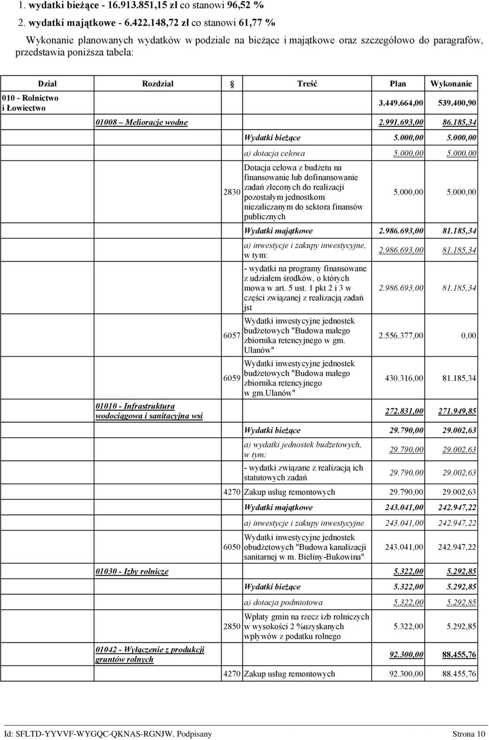 Treść Plan Wykonanie 3.449.664,00 539.400,90 01008 Melioracje wodne 2.991.693,00 86.185,34 01010 - Infrastruktura wodociągowa i sanitacyjna wsi 2830 6057 6059 Wydatki bieżące 5.000,00 5.