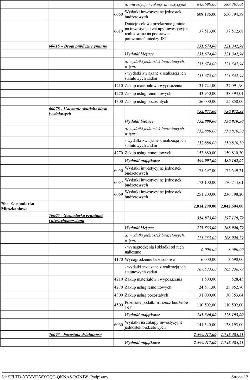 513,00 37.512,68 60016 Drogi publiczne gminne 131.674,00 121.342,94 60078 - Usuwanie skutków klęsk żywiołowych 70005 - Gospodarka gruntami i nieruchomościami Wydatki bieżące 131.674,00 121.342,94 131.