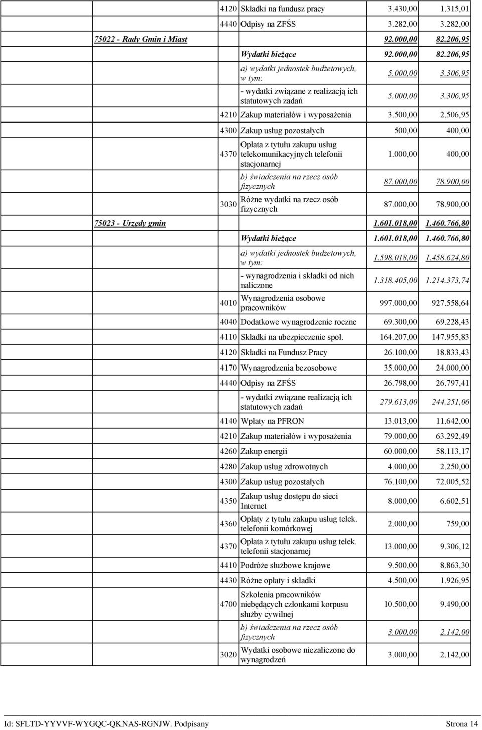 506,95 4300 Zakup usług pozostałych 500,00 400,00 4370 3030 Opłata z tytułu zakupu usług telekomunikacyjnych telefonii stacjonarnej b) świadczenia na rzecz osób fizycznych Różne wydatki na rzecz osób