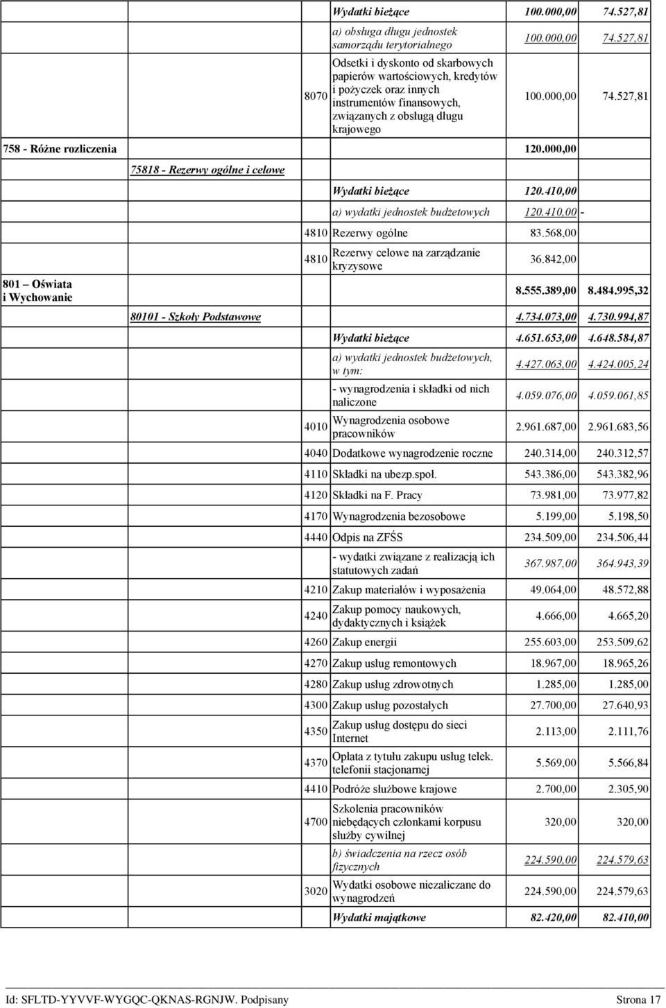 długu krajowego 758 - Różne rozliczenia 120.000,00 801 Oświata i Wychowanie 75818 - Rezerwy ogólne i celowe Wydatki bieżące 120.410,00 a) wydatki jednostek budżetowych 120.