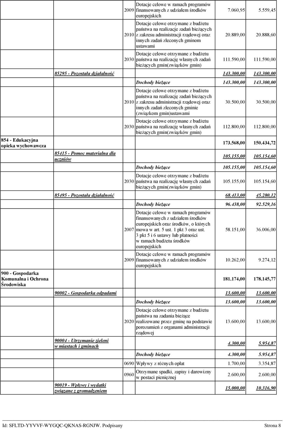 własnych zadań bieżących gmin(związków gmin) 7.060,95 5.559,45 20.889,00 20.888,60 111.590,00 111.590,00 85295 - Pozostała działalność 143.300,00 143.