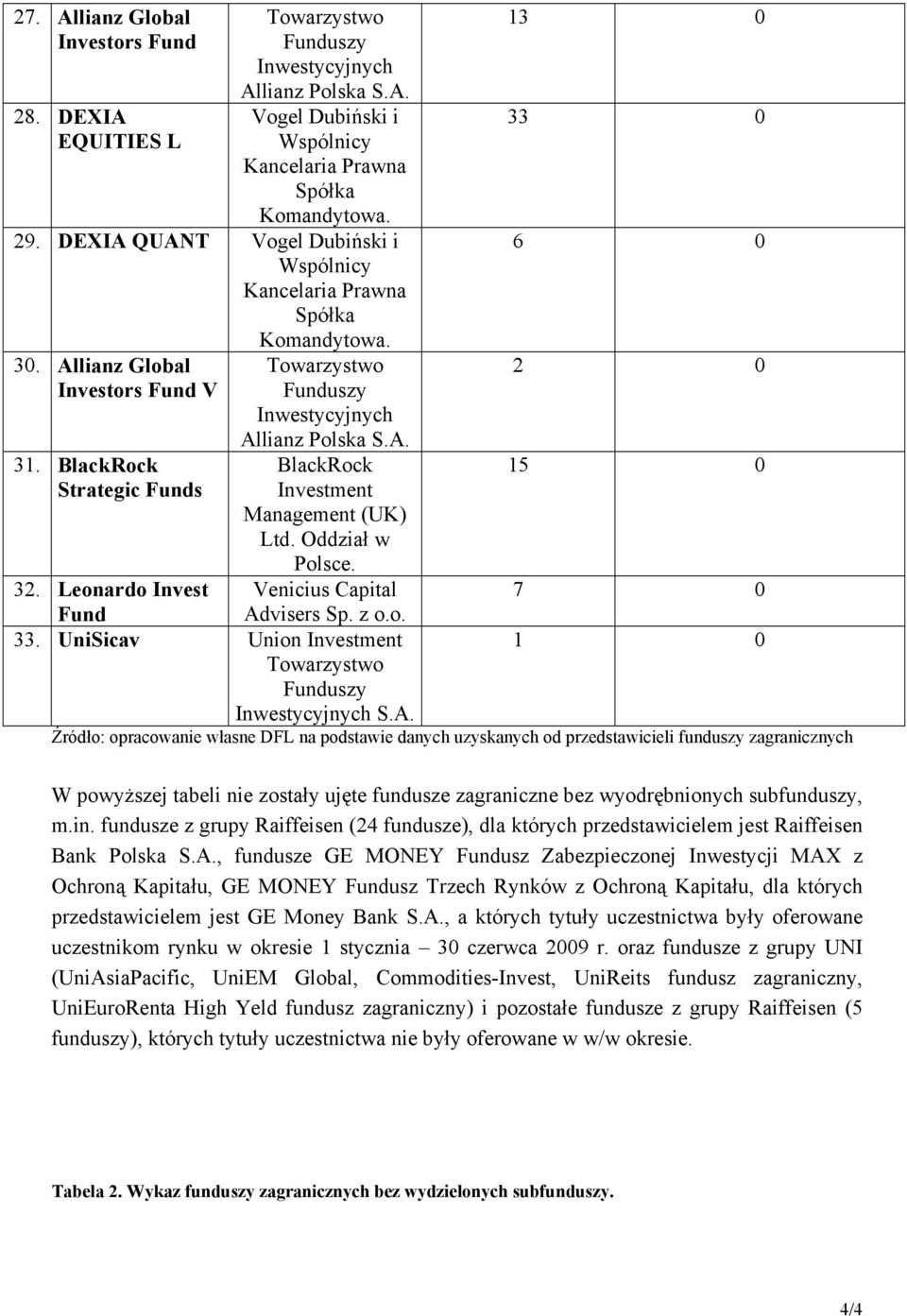 BlackRock Strategic Funds Towarzystwo Inwestycyjnych Allianz Polska BlackRock Management (UK) Ltd. Oddział w Polsce. 32. Leonardo Invest Venicius Capital Fund Advisers Sp. z o.o. 33.