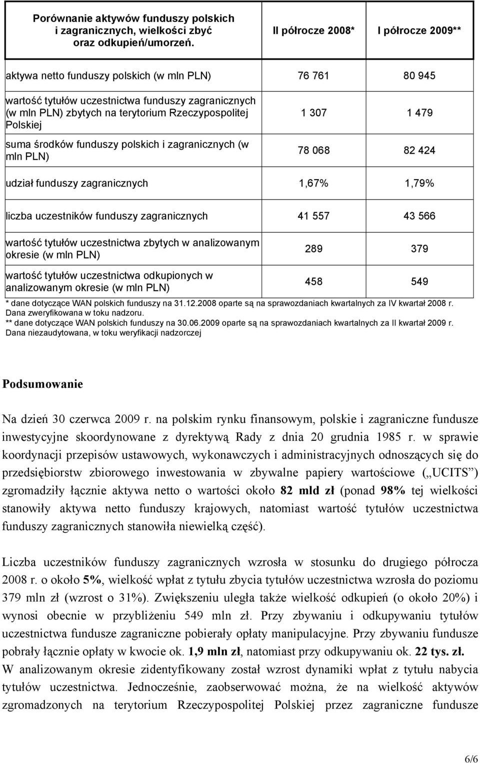 Polskiej suma środków funduszy polskich i zagranicznych (w mln PLN) 1 307 1 479 78 068 82 424 udział funduszy zagranicznych 1,67% 1,79% liczba uczestników funduszy zagranicznych 41 557 43 566 wartość