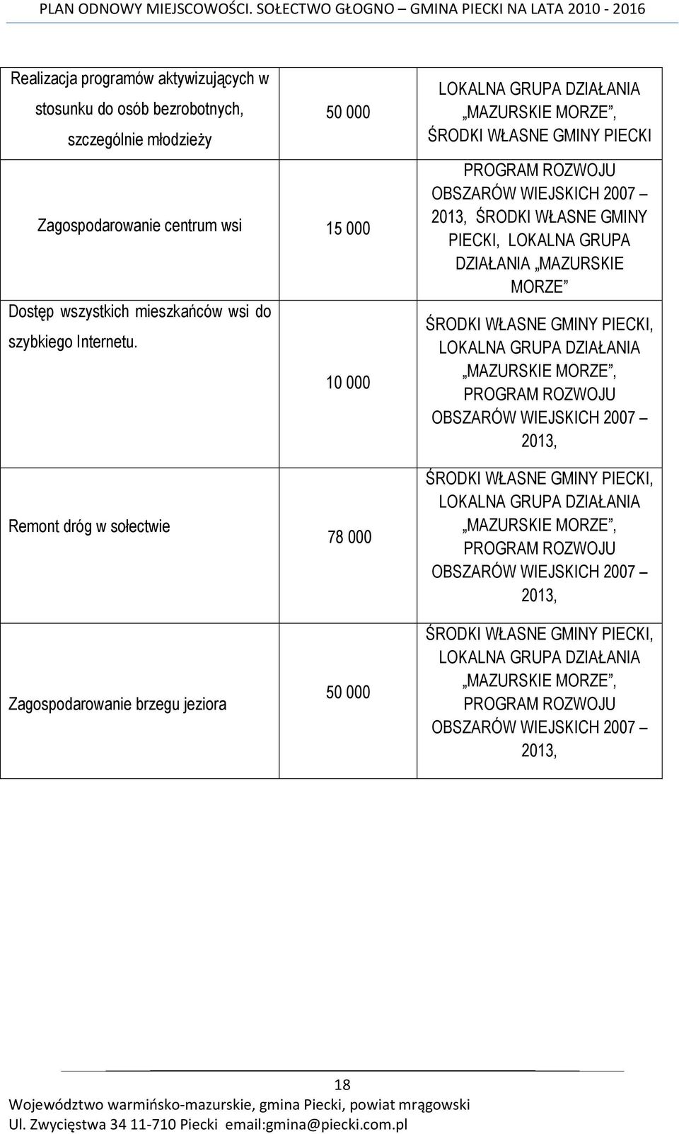 WŁASNE GMINY PIECKI, LOKALNA GRUPA DZIAŁANIA MAZURSKIE MORZE, PROGRAM ROZWOJU OBSZARÓW WIEJSKICH 2007 2013, Remont dróg w sołectwie Zagospodarowanie brzegu jeziora 78 000 50 000 ŚRODKI WŁASNE GMINY