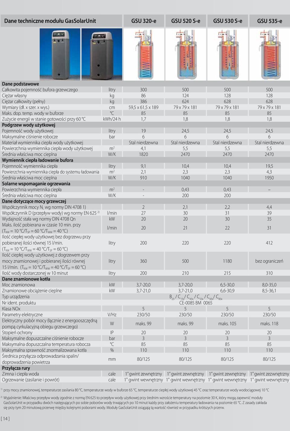 wody w buforze C 85 85 85 85 Zużycie energii w stanie gotowości przy 60 C kwh/24 h 1,7 1,8 1,8 1,8 Podgrzew wody użytkowej Pojemność wody użytkowej litry 19 24,5 24,5 24,5 Maksymalne ciśnienie