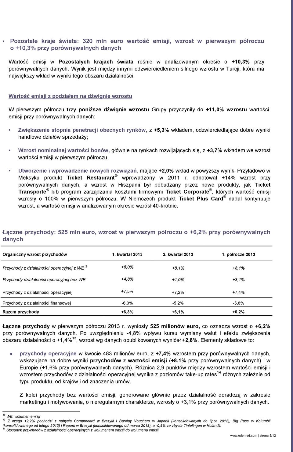 Wartość emisji z podziałem na dźwignie wzrostu W pierwszym półroczu trzy poniższe dźwignie wzrostu Grupy przyczyniły do +11,0 wzrostu wartości emisji przy porównywalnych danych: Zwiększenie stopnia