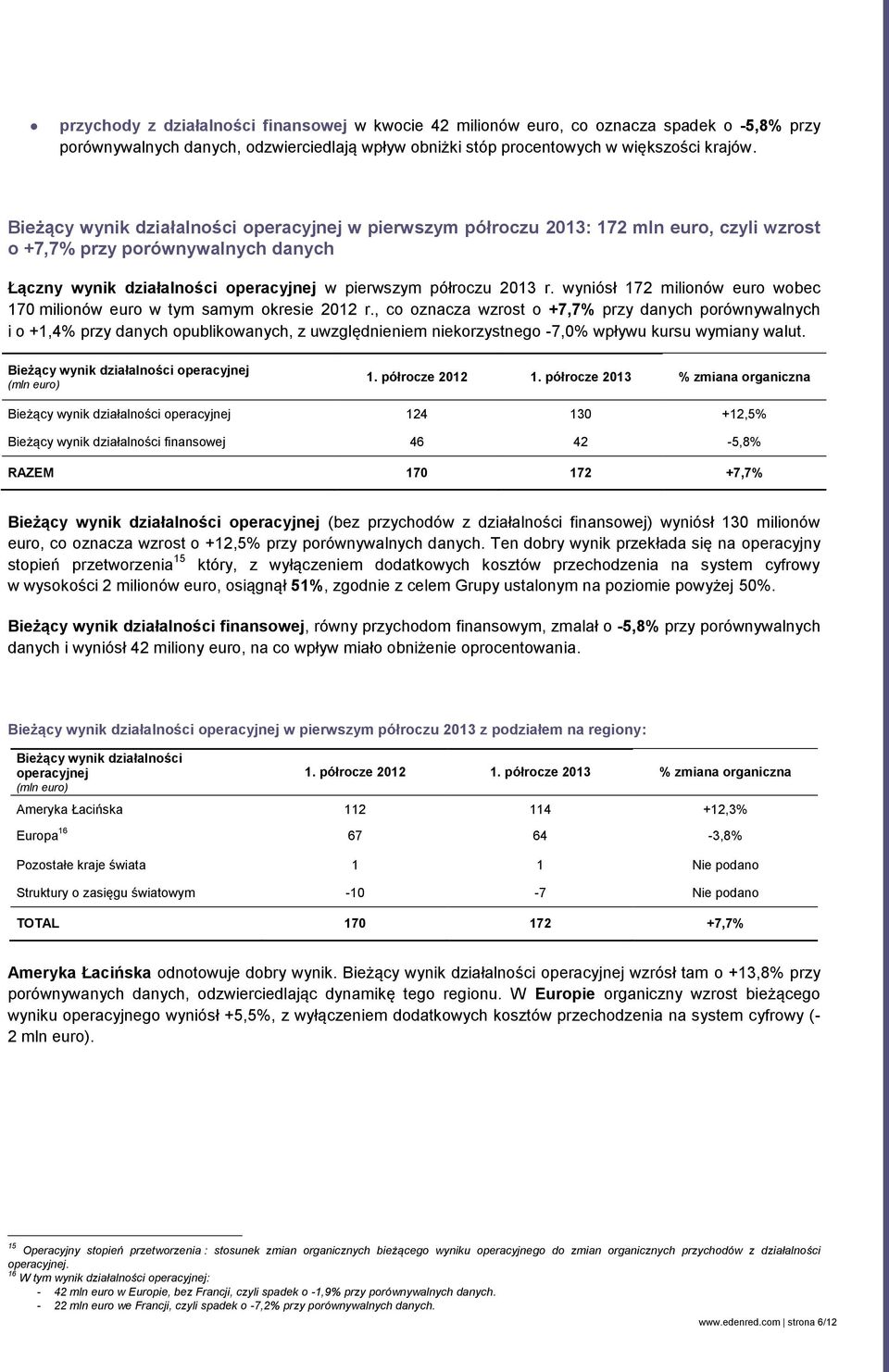 wyniósł 172 milionów euro wobec 170 milionów euro w tym samym okresie 2012 r.