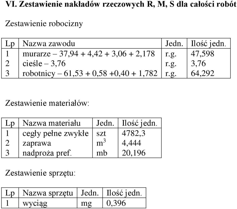 47,598 3,76 64,292 Zestawienie materiałów: Lp Nazwa materiału 1 cegły pełne zwykłe 2 zaprawa 3 nadproża pref.