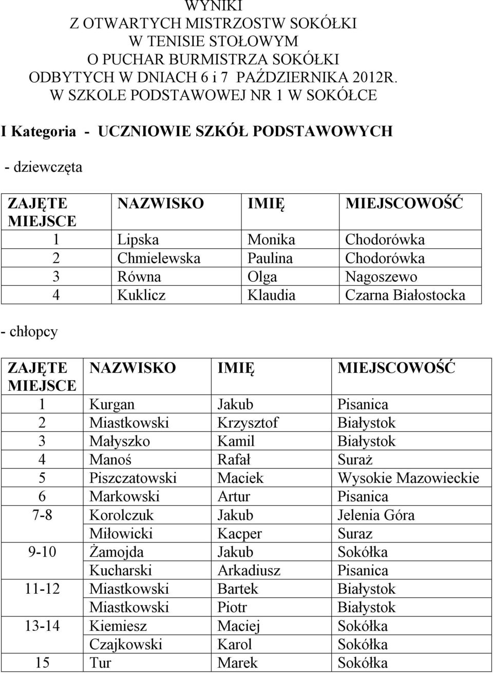 Kuklicz Klaudia - chłopcy 1 Kurgan Jakub Pisanica 2 Miastkowski Krzysztof 3 Małyszko Kamil 4 Manoś Rafał Suraż 5 Piszczatowski Maciek Wysokie Mazowieckie 6 Markowski Artur