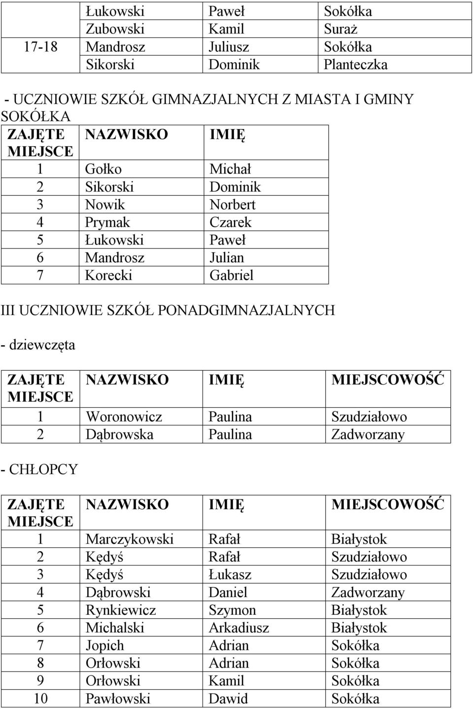 PONADGIMNAZJALNYCH - dziewczęta 1 Woronowicz Paulina Szudziałowo 2 Dąbrowska Paulina Zadworzany - CHŁOPCY 1 Marczykowski Rafał 2 Kędyś Rafał Szudziałowo 3 Kędyś Łukasz